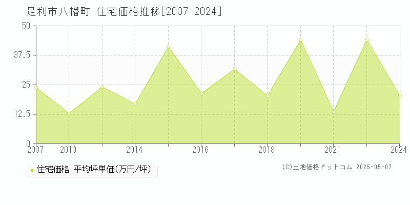 八幡町(足利市)の住宅価格推移グラフ(坪単価)[2007-2024年]