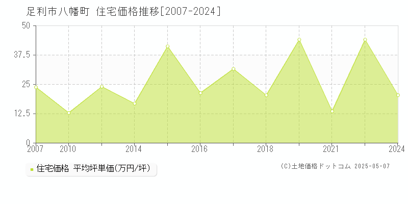 足利市八幡町の住宅価格推移グラフ 