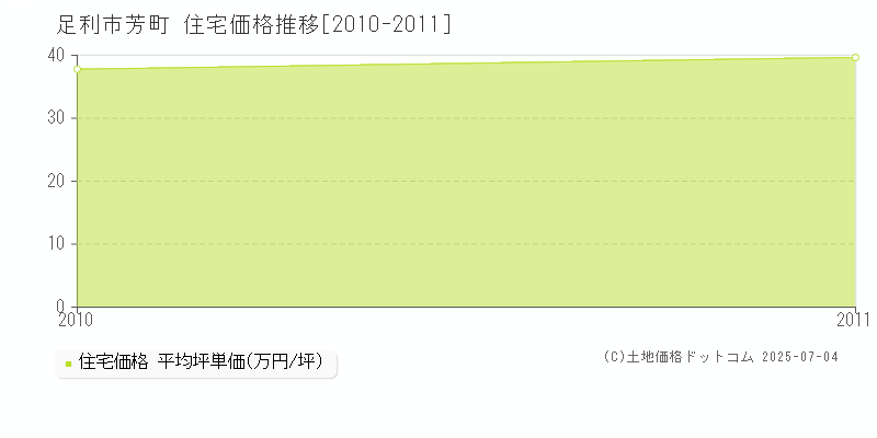 芳町(足利市)の住宅価格推移グラフ(坪単価)[2010-2011年]
