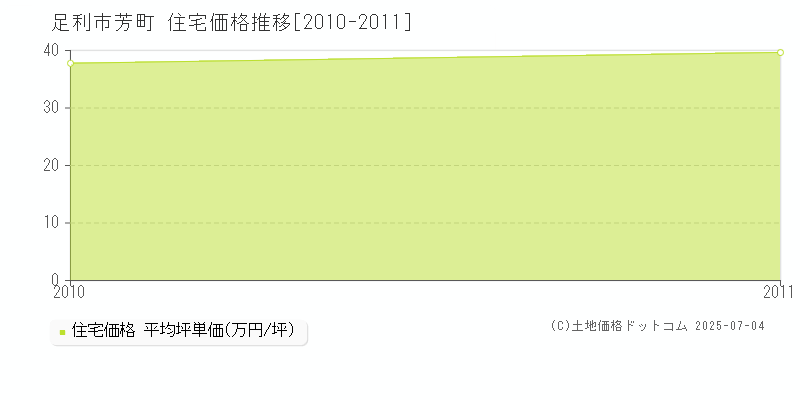 足利市芳町の住宅価格推移グラフ 