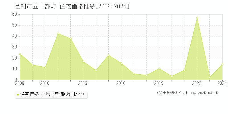 足利市五十部町の住宅価格推移グラフ 