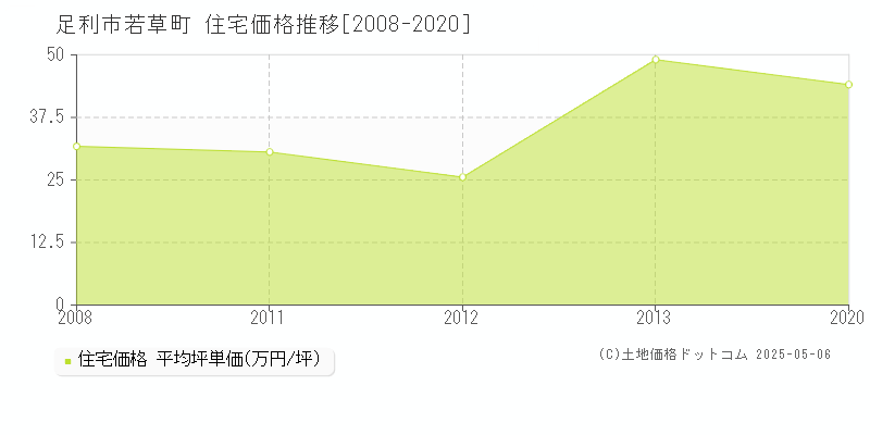 若草町(足利市)の住宅価格推移グラフ(坪単価)[2008-2020年]