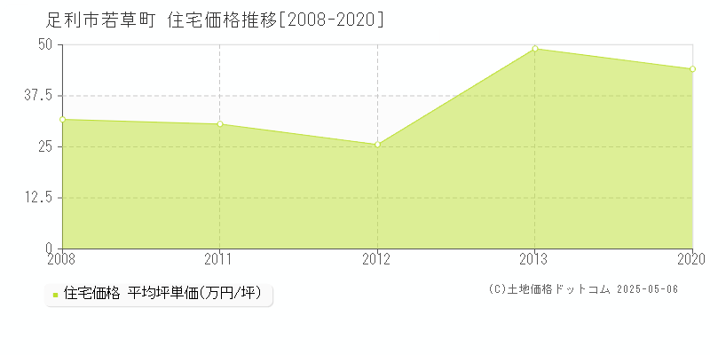 足利市若草町の住宅価格推移グラフ 