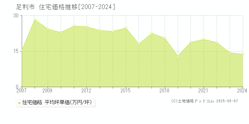 足利市(栃木県)の住宅価格推移グラフ(坪単価)[2007-2024年]