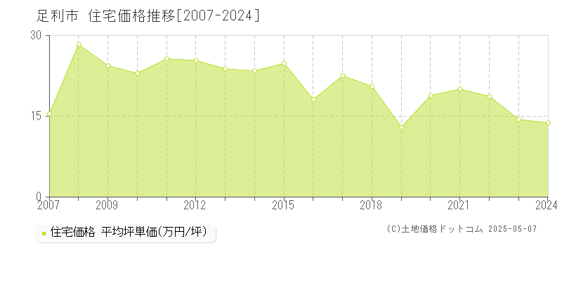 足利市の住宅価格推移グラフ 