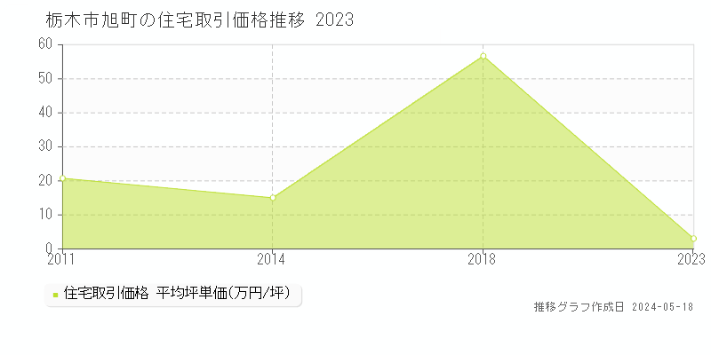 栃木市旭町の住宅価格推移グラフ 