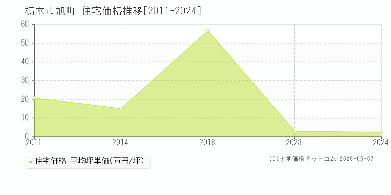 旭町(栃木市)の住宅価格推移グラフ(坪単価)[2011-2024年]