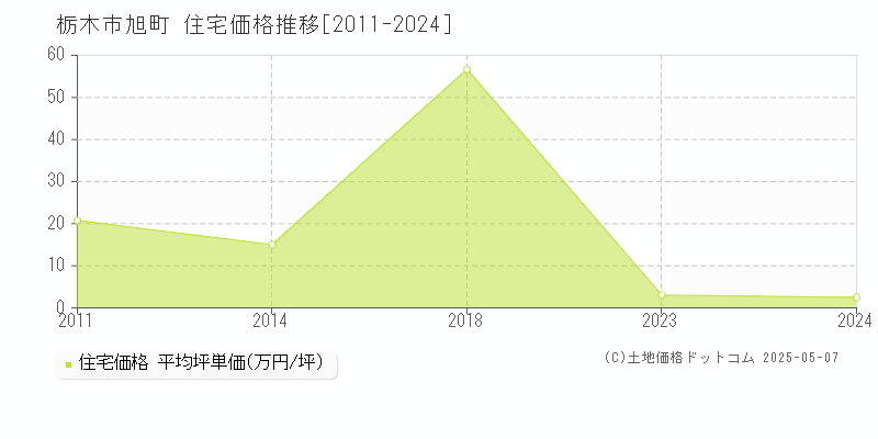 栃木市旭町の住宅価格推移グラフ 