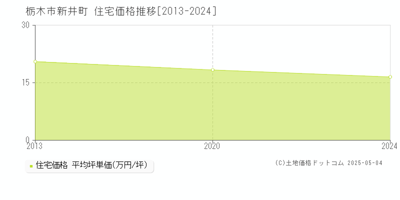 栃木市新井町の住宅価格推移グラフ 