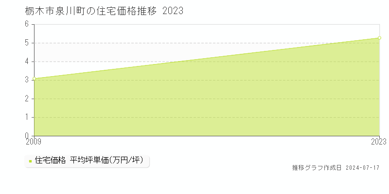 栃木市泉川町の住宅価格推移グラフ 