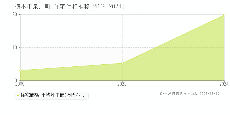 泉川町(栃木市)の住宅価格推移グラフ(坪単価)[2009-2024年]