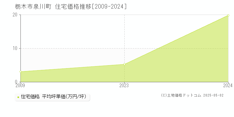 栃木市泉川町の住宅取引価格推移グラフ 