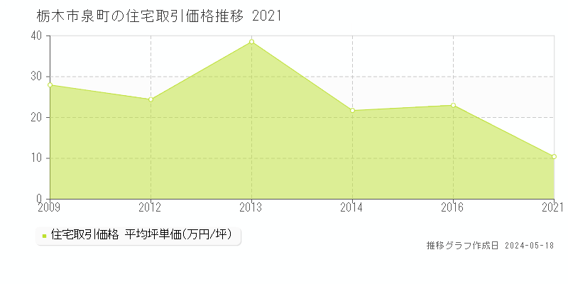 栃木市泉町の住宅取引価格推移グラフ 