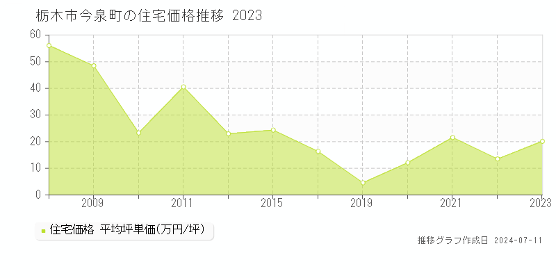 栃木市今泉町の住宅価格推移グラフ 
