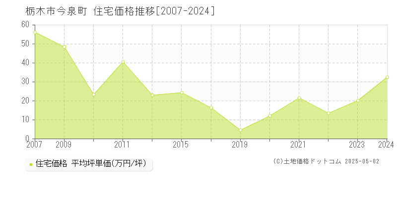 今泉町(栃木市)の住宅価格推移グラフ(坪単価)[2007-2024年]
