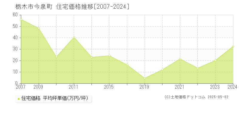 栃木市今泉町の住宅価格推移グラフ 