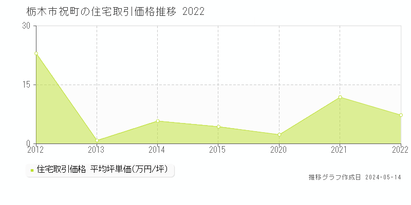栃木市祝町の住宅価格推移グラフ 