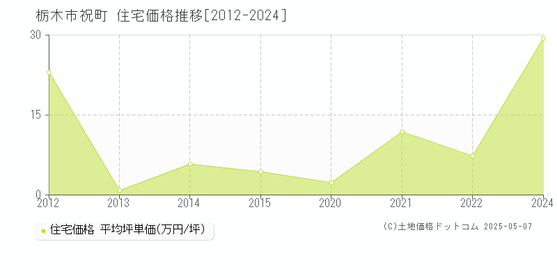 祝町(栃木市)の住宅価格推移グラフ(坪単価)[2012-2024年]