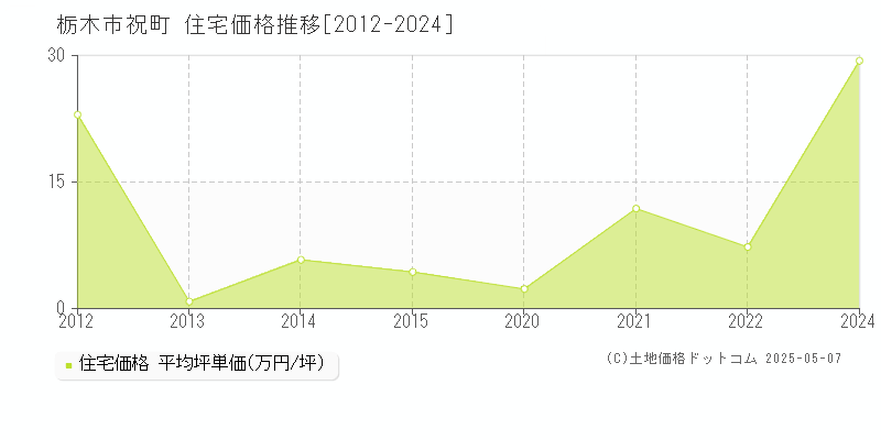 栃木市祝町の住宅価格推移グラフ 