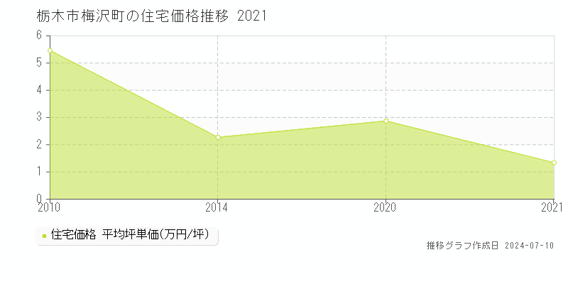 栃木市梅沢町の住宅価格推移グラフ 