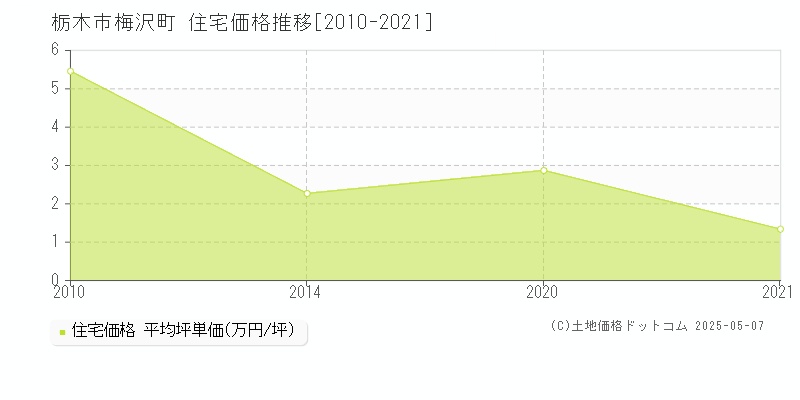 栃木市梅沢町の住宅価格推移グラフ 