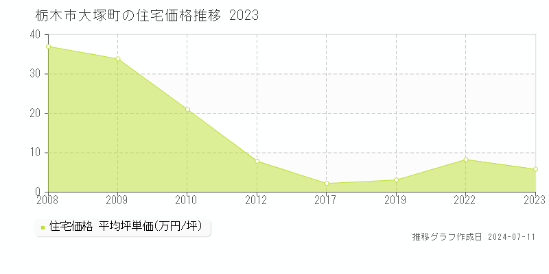 栃木市大塚町の住宅価格推移グラフ 