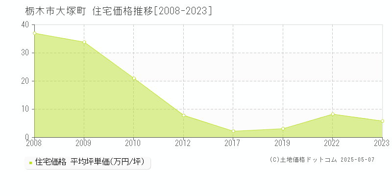 栃木市大塚町の住宅価格推移グラフ 