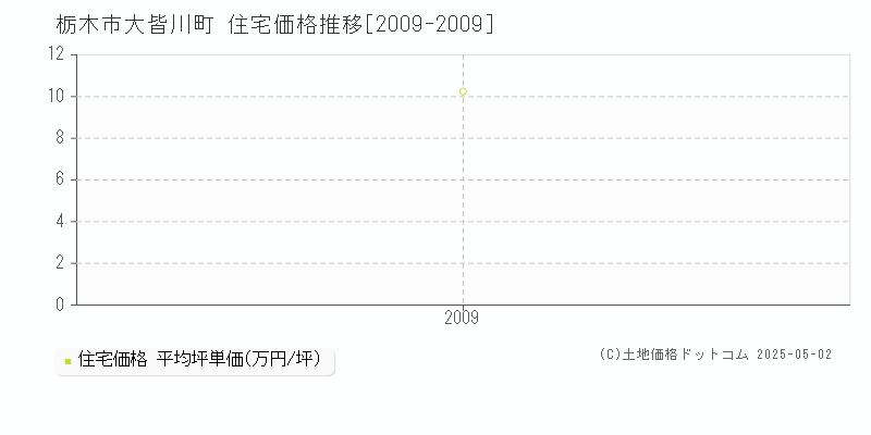 大皆川町(栃木市)の住宅価格推移グラフ(坪単価)[2009-2009年]