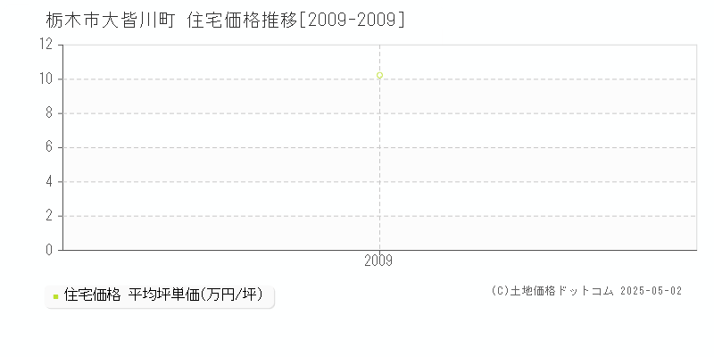 栃木市大皆川町の住宅価格推移グラフ 