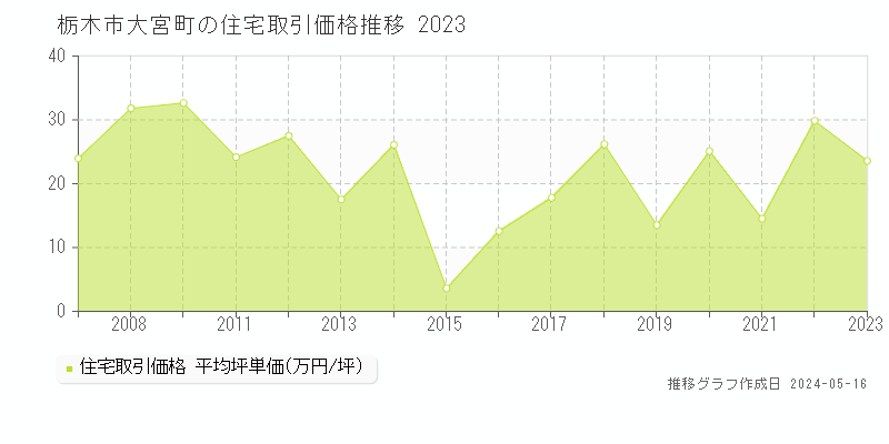 栃木市大宮町の住宅取引価格推移グラフ 