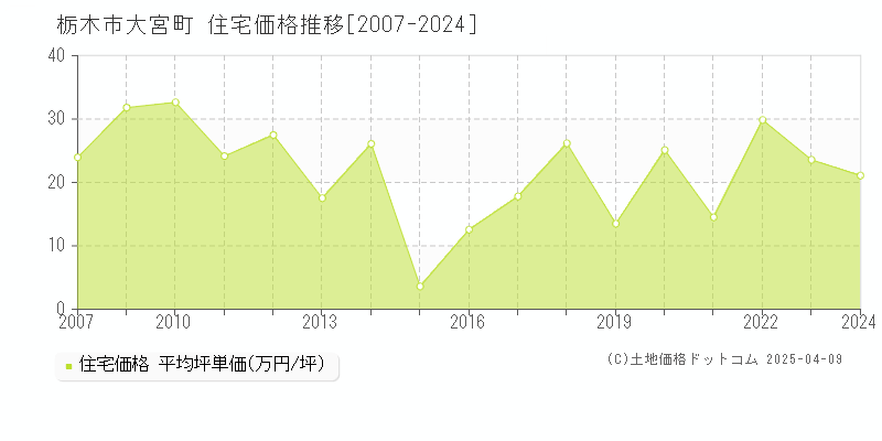 栃木市大宮町の住宅価格推移グラフ 