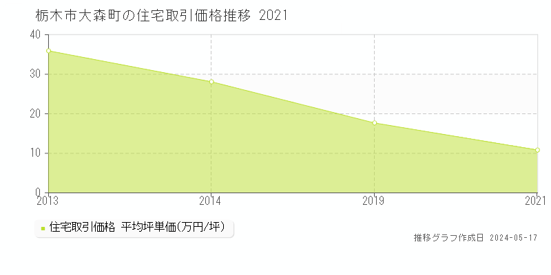 栃木市大森町の住宅価格推移グラフ 