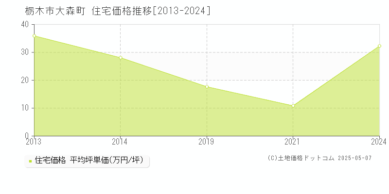 大森町(栃木市)の住宅価格推移グラフ(坪単価)[2013-2024年]