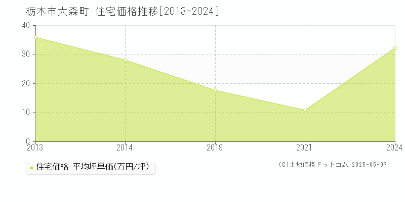 栃木市大森町の住宅価格推移グラフ 