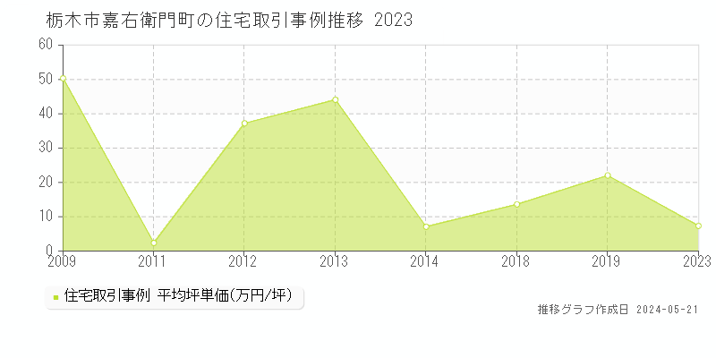 栃木市嘉右衛門町の住宅価格推移グラフ 