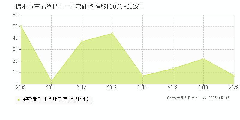 嘉右衛門町(栃木市)の住宅価格推移グラフ(坪単価)[2009-2023年]