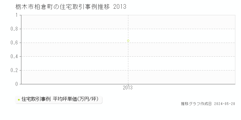 栃木市柏倉町の住宅取引価格推移グラフ 