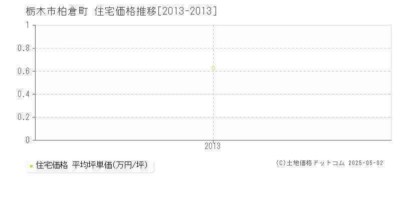 柏倉町(栃木市)の住宅価格推移グラフ(坪単価)[2013-2013年]