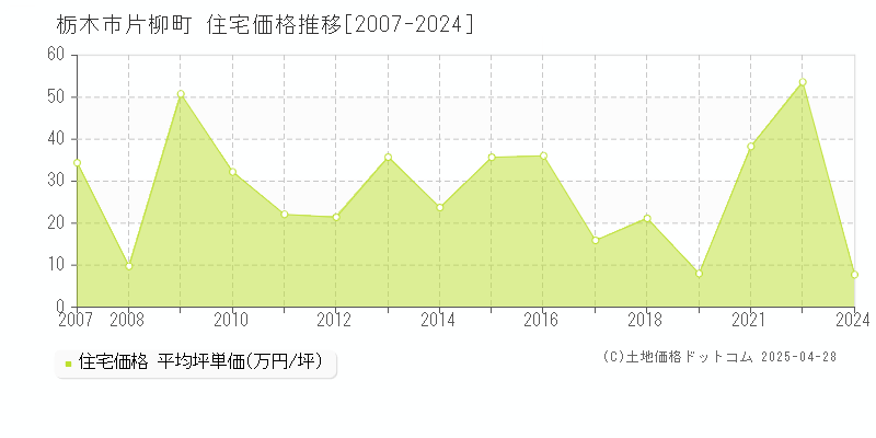 栃木市片柳町の住宅価格推移グラフ 