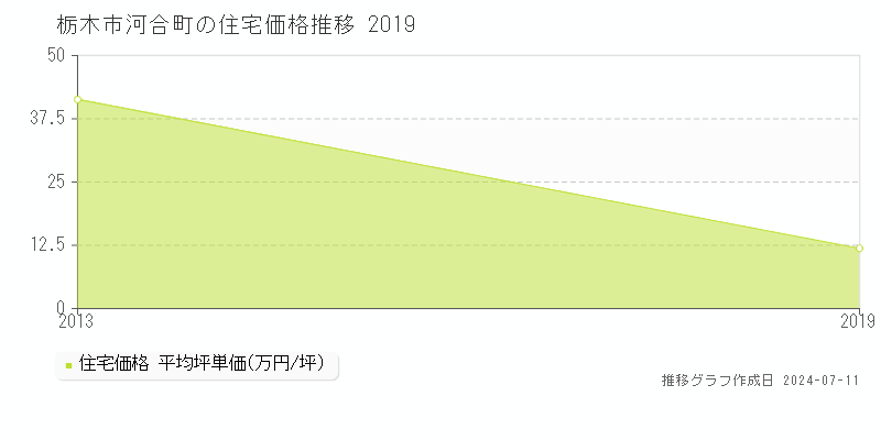 栃木市河合町の住宅価格推移グラフ 