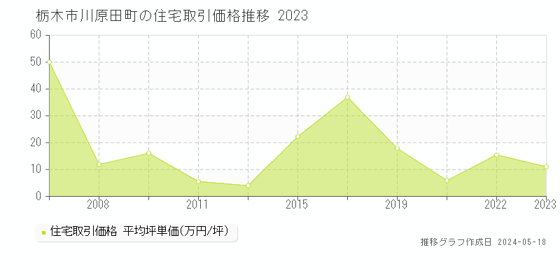 栃木市川原田町の住宅価格推移グラフ 
