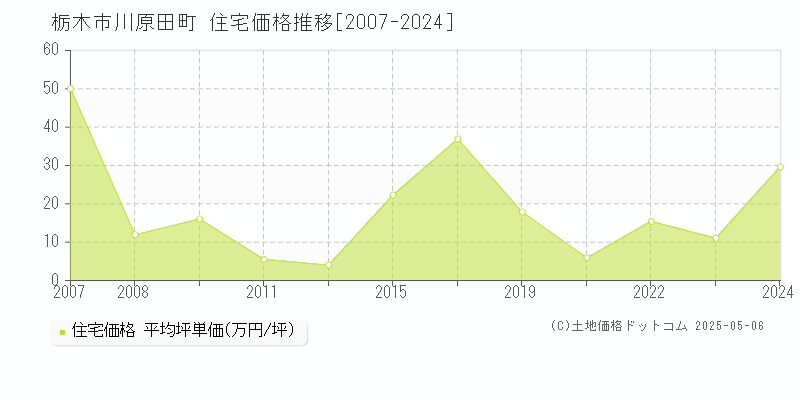 川原田町(栃木市)の住宅価格推移グラフ(坪単価)[2007-2024年]