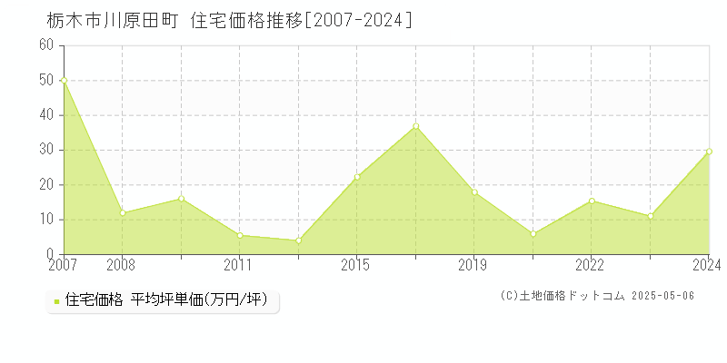 栃木市川原田町の住宅価格推移グラフ 