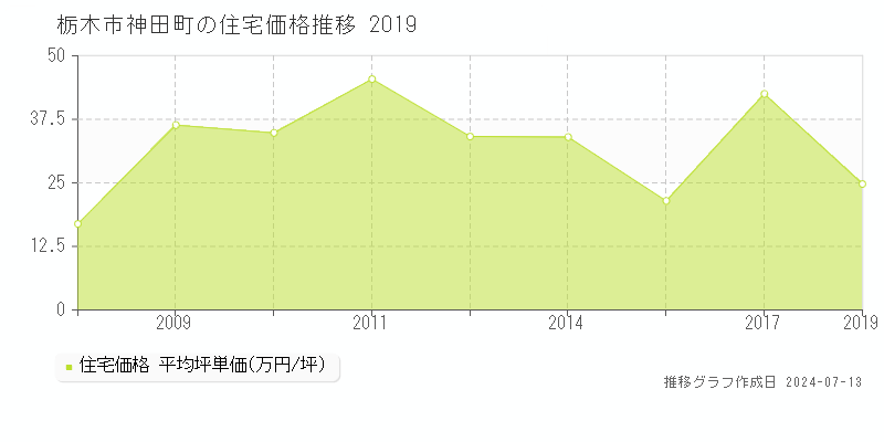 栃木市神田町の住宅取引事例推移グラフ 