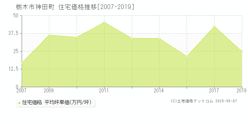 神田町(栃木市)の住宅価格推移グラフ(坪単価)[2007-2019年]