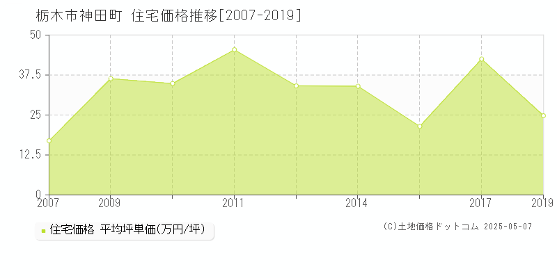 栃木市神田町の住宅取引事例推移グラフ 