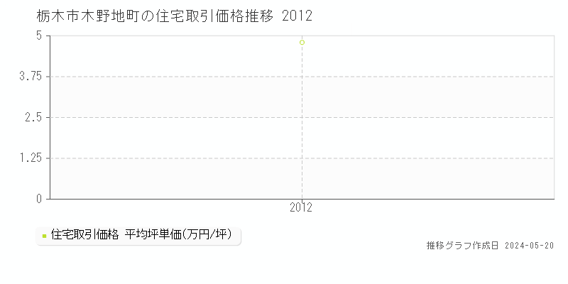 栃木市木野地町の住宅価格推移グラフ 