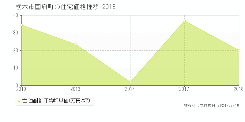 栃木市国府町の住宅価格推移グラフ 