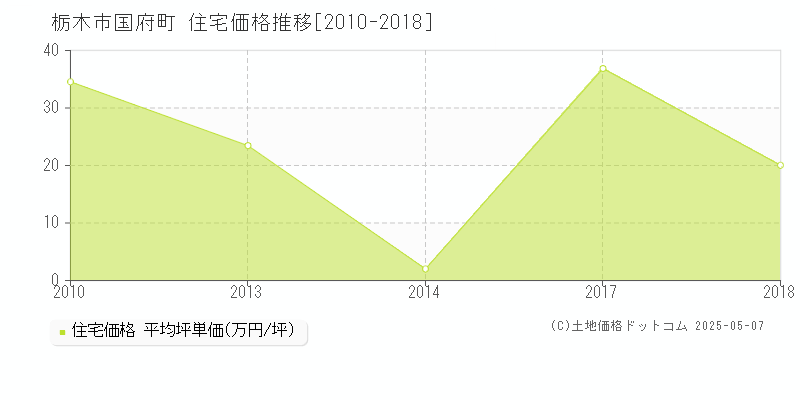 栃木市国府町の住宅価格推移グラフ 