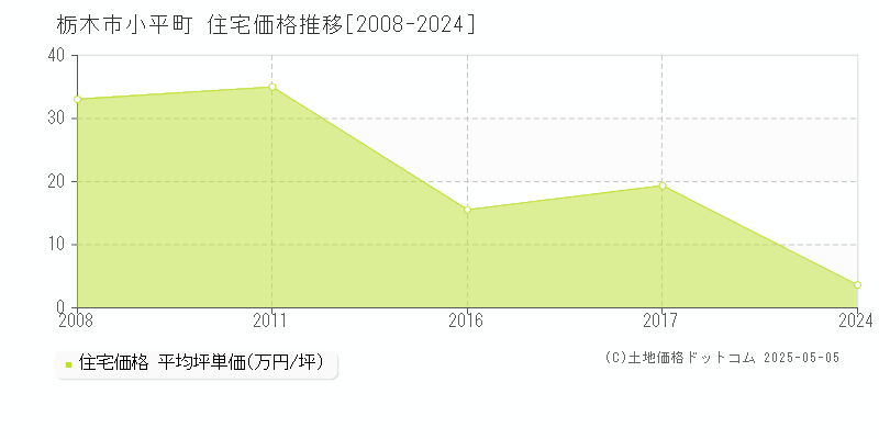 小平町(栃木市)の住宅価格推移グラフ(坪単価)[2008-2024年]